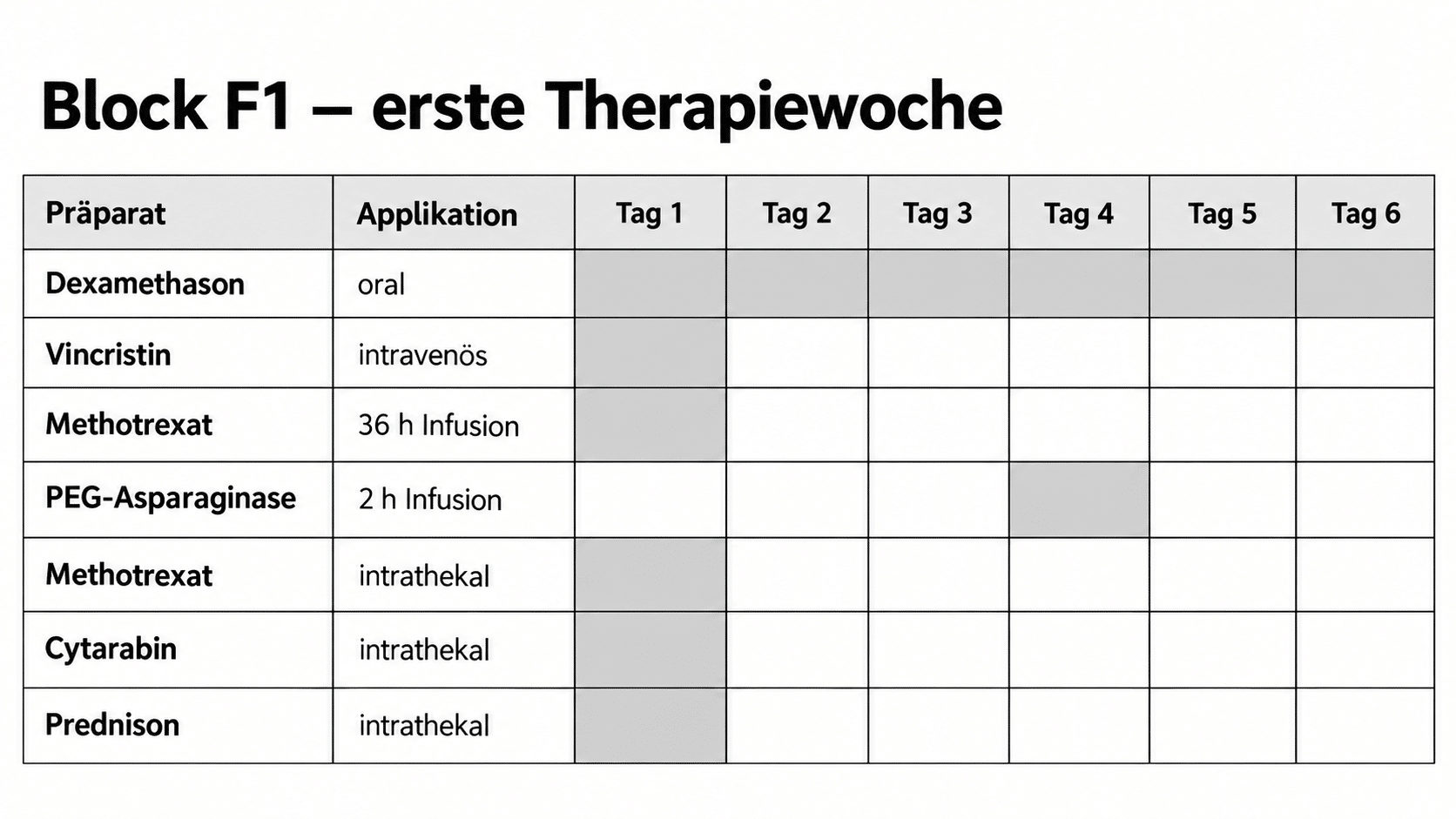 Vereinfachte Darstellung von Block F1 mit Medikamenten, Applikationsformen und Therapietagen 1 bis 6